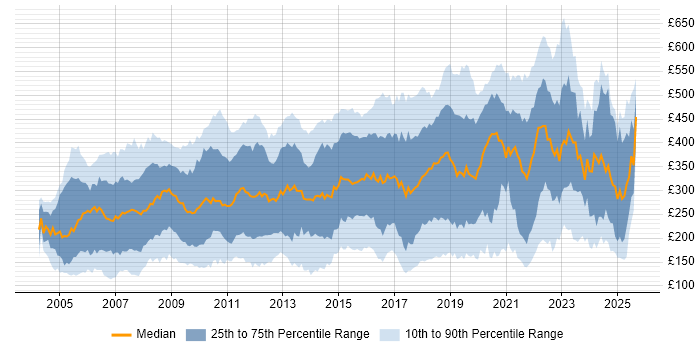 Contractor daily rate distribution trend for jobs in the South East citing Microsoft Excel