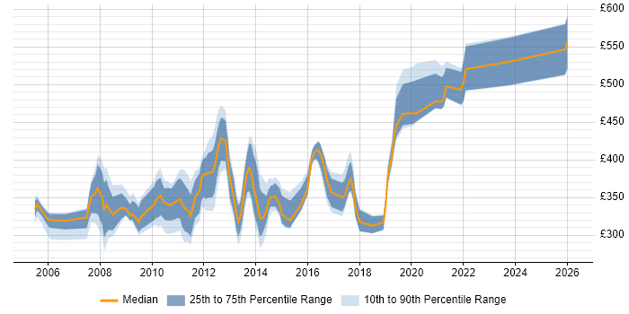Contractor daily rate distribution trend for jobs in the South East citing MS Project Server