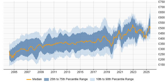 Contractor daily rate distribution trend for jobs in the South East citing Microsoft Project Contractor daily rate distribution trend for jobs in the South East citing Microsoft Project