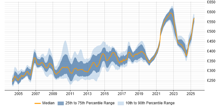 Contractor daily rate distribution trend for jobs in the South East citing MSI Contractor daily rate distribution trend for jobs in the South East citing MSI
