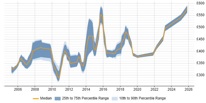 Contractor daily rate distribution trend for jobs in the South East citing MSMQ