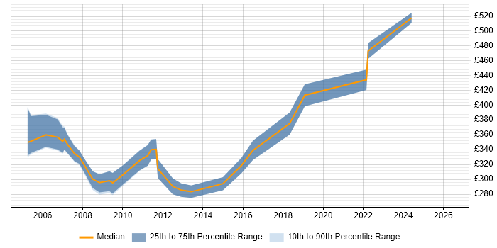 Contractor daily rate distribution trend for jobs in the South East citing MTS