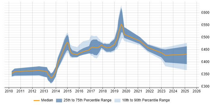 Contractor daily rate distribution trend for jobs in the South East citing Mule Contractor daily rate distribution trend for jobs in the South East citing Mule