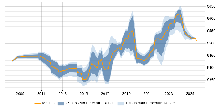 Contractor daily rate distribution trend for jobs in the South East citing Multi-Factor Authentication Contractor daily rate distribution trend for jobs in the South East citing Multi-Factor Authentication