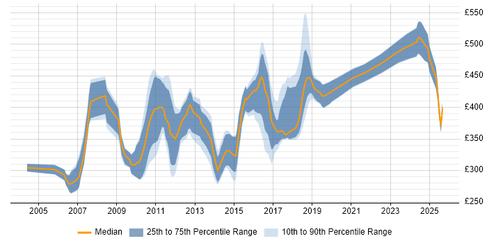 Contractor daily rate distribution trend for jobs in the South East citing Multithreaded Programming