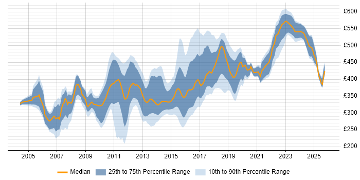 Contractor daily rate distribution trend for jobs in the South East citing Multithreading