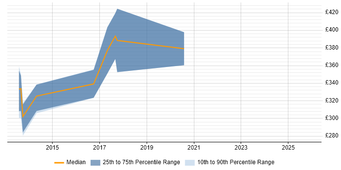 Contractor daily rate distribution trend for jobs in the South East citing Mustache