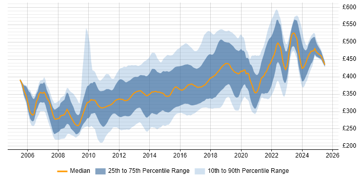Contractor daily rate distribution trend for jobs in the South East citing MVC Contractor daily rate distribution trend for jobs in the South East citing MVC