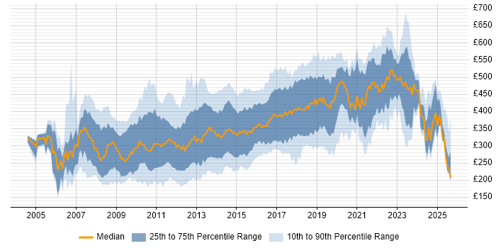 Contractor daily rate distribution trend for jobs in the South East citing MySQL