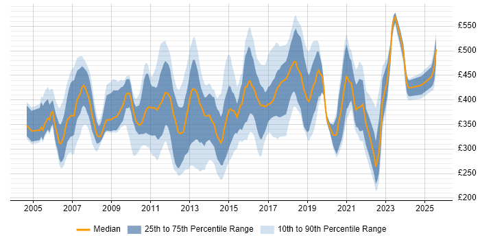 Contractor daily rate distribution trend for jobs in the South East citing NAS