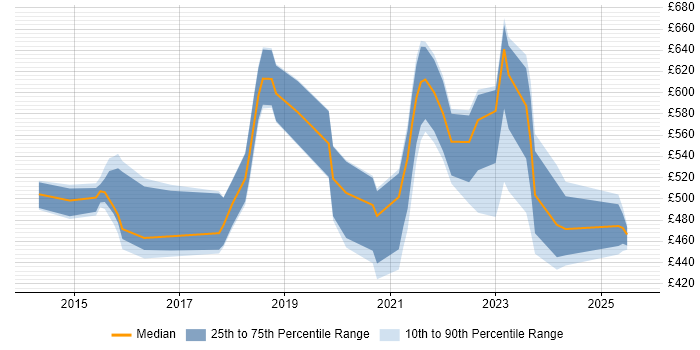 Contractor daily rate distribution trend for jobs in the South East citing Natural Language Processing