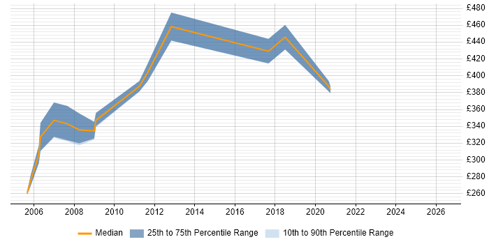 Contractor daily rate distribution trend for jobs in the South East citing Natural