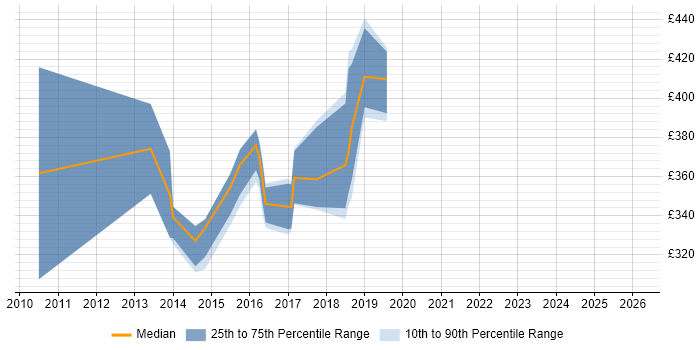 Contractor daily rate distribution trend for jobs in the South East citing NCDA
