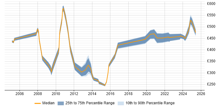 Contractor daily rate distribution trend for jobs in the South East citing NEC Contractor daily rate distribution trend for jobs in the South East citing NEC