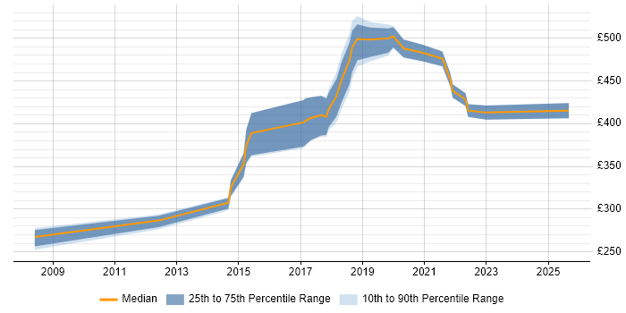 Contractor daily rate distribution trend for jobs in the South East citing NeoLoad