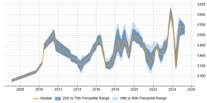 Contractor daily rate distribution trend for jobs in the South East citing Nessus