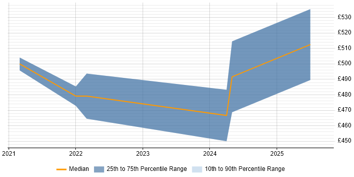 Contractor daily rate distribution trend for jobs in the South East citing NestJS