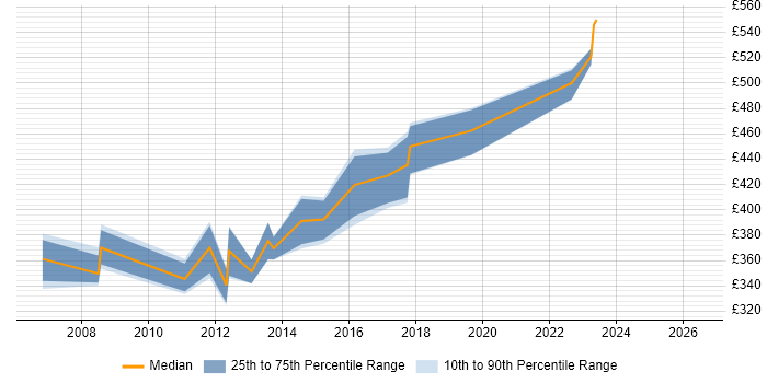 Contractor daily rate distribution trend for NetApp Consultant job vacancies in the South East