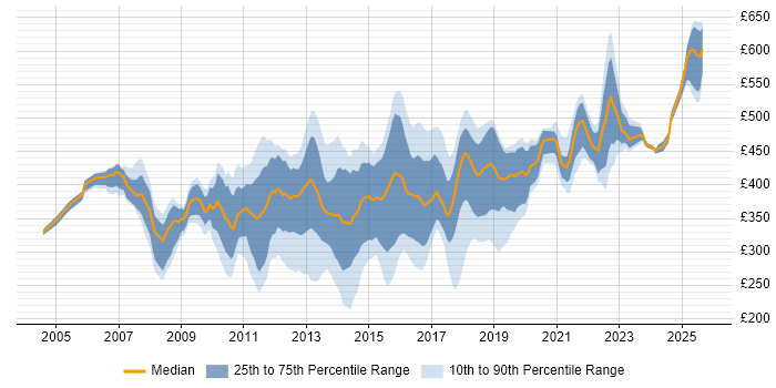 Contractor daily rate distribution trend for jobs in the South East citing NetApp Contractor daily rate distribution trend for jobs in the South East citing NetApp
