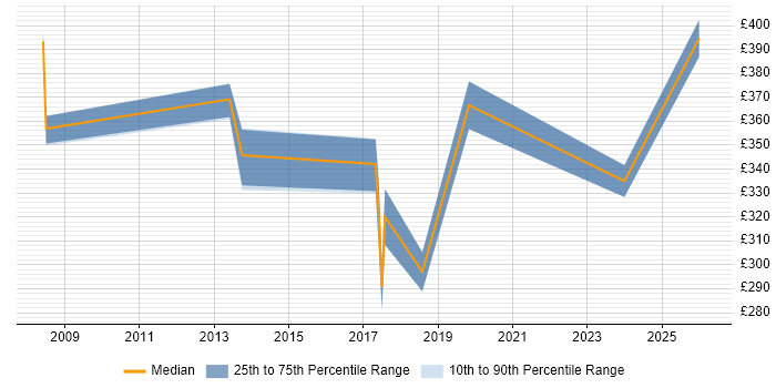 Contractor daily rate distribution trend for NetBackup Administrator job vacancies in the South East