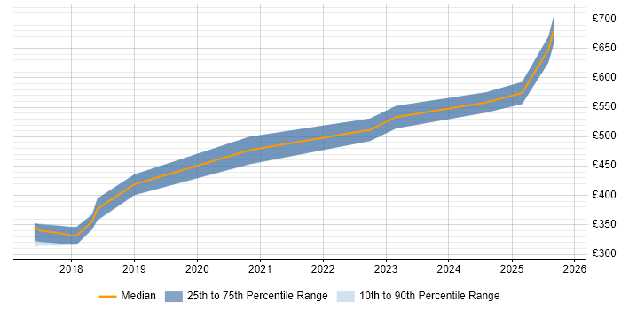 Contractor daily rate distribution trend for jobs in the South East citing NETCONF