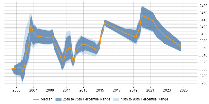Contractor daily rate distribution trend for jobs in the South East citing Netcool/OMNIbus Contractor daily rate distribution trend for jobs in the South East citing Netcool/OMNIbus