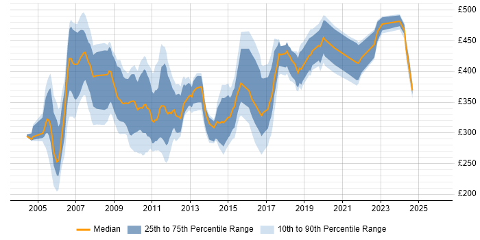 Contractor daily rate distribution trend for jobs in the South East citing Netcool