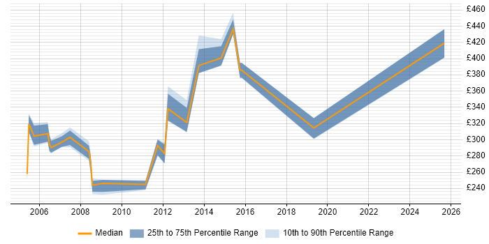 Contractor daily rate distribution trend for jobs in the South East citing NetIQ eDirectory