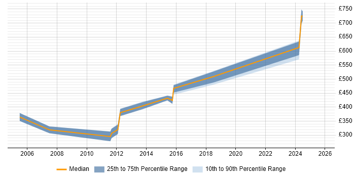 Contractor daily rate distribution trend for jobs in the South East citing NetIQ Identity Manager
