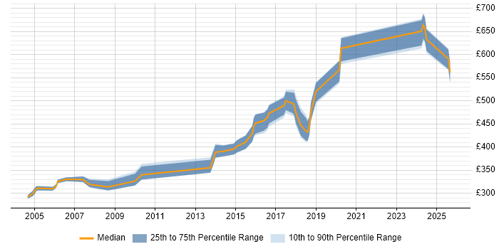 Contractor daily rate distribution trend for jobs in the South East citing NetIQ