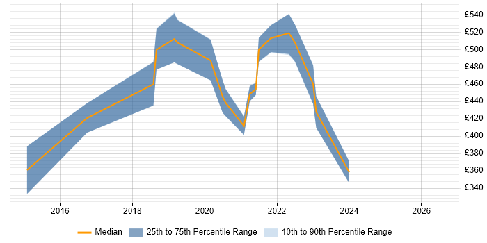Contractor daily rate distribution trend for NetSuite Analyst job vacancies in the South East
