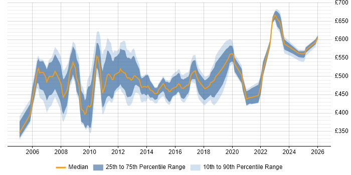 Contractor daily rate distribution trend for jobs in the South East citing NetWeaver