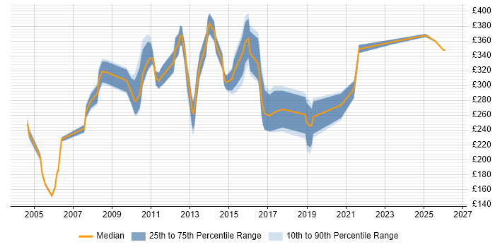 Contractor daily rate distribution trend for Network Administrator job vacancies in the South East