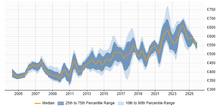Contractor daily rate distribution trend for Network Architect job vacancies in the South East