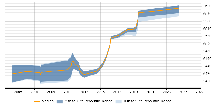 Contractor daily rate distribution trend for Network Design Architect job vacancies in the South East