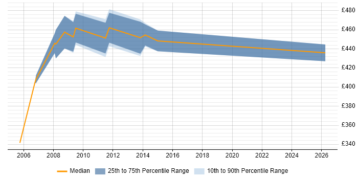 Contractor daily rate distribution trend for Network Design Specialist job vacancies in the South East