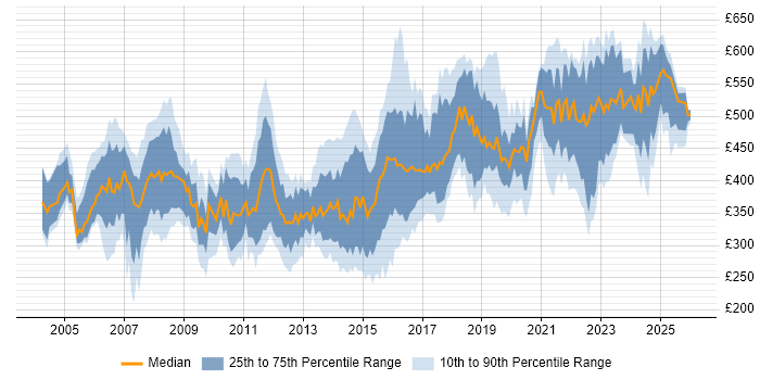 Contractor daily rate distribution trend for jobs in the South East citing Network Design