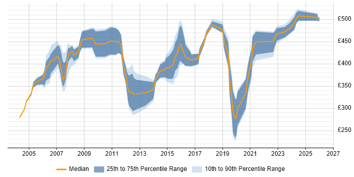 Contractor daily rate distribution trend for Network Designer job vacancies in the South East
