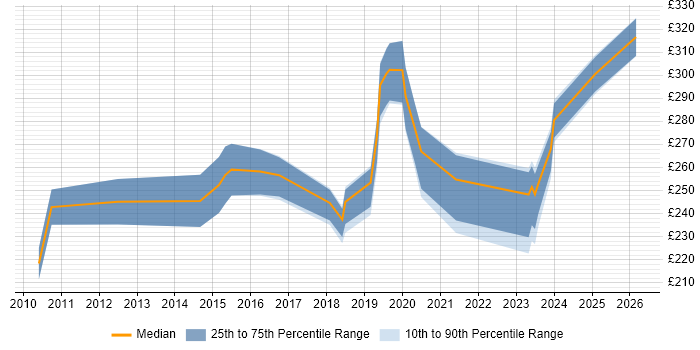 Contractor daily rate distribution trend for Network Field Engineer job vacancies in the South East
