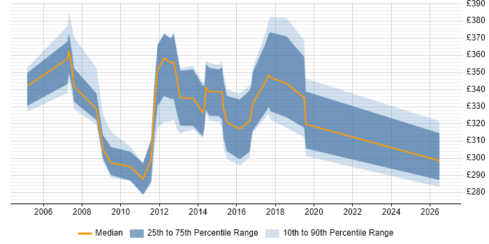 Contractor daily rate distribution trend for Network Implementation Engineer job vacancies in the South East