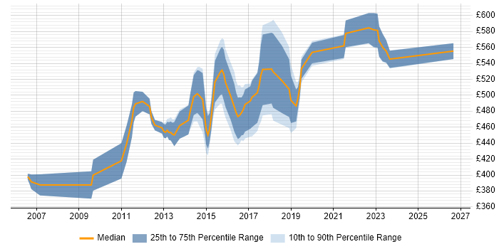 Contractor daily rate distribution trend for Network Infrastructure Architect job vacancies in the South East