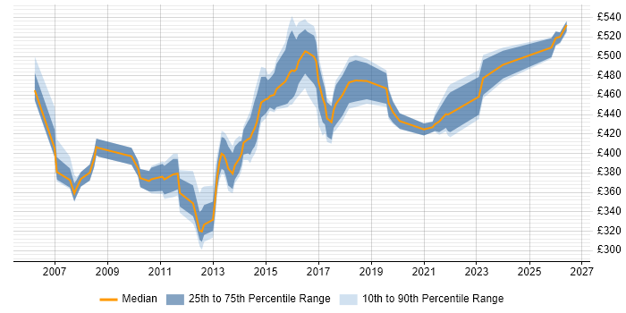 Contractor daily rate distribution trend for Network Infrastructure Manager job vacancies in the South East