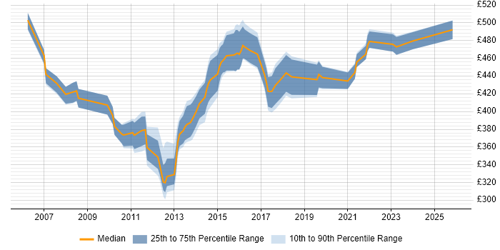 Contractor daily rate distribution trend for Network Infrastructure Project Manager job vacancies in the South East