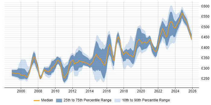 Contractor daily rate distribution trend for jobs in the South East citing Network Monitoring