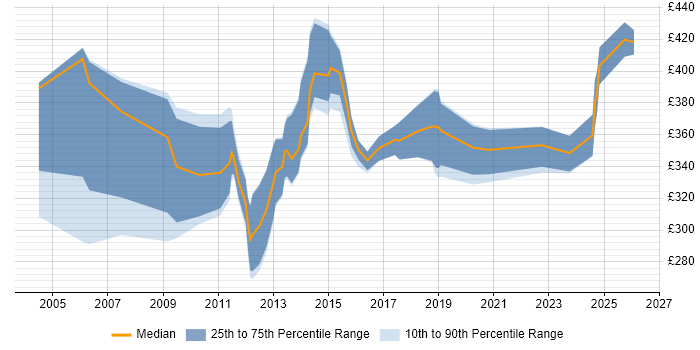 Contractor daily rate distribution trend for jobs in the South East citing Network Optimisation