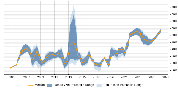 Contractor daily rate distribution trend for jobs in the South East citing Network Planning