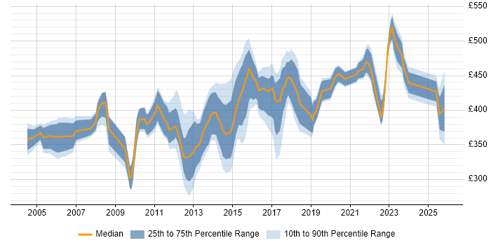 Contractor daily rate distribution trend for Network Project Manager job vacancies in the South East