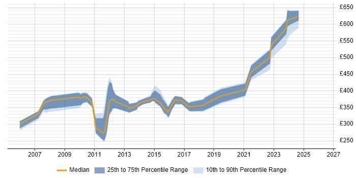 Contractor daily rate distribution trend for Network Security Analyst job vacancies in the South East