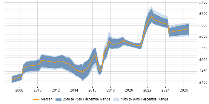 Contractor daily rate distribution trend for Network Security Architect job vacancies in the South East