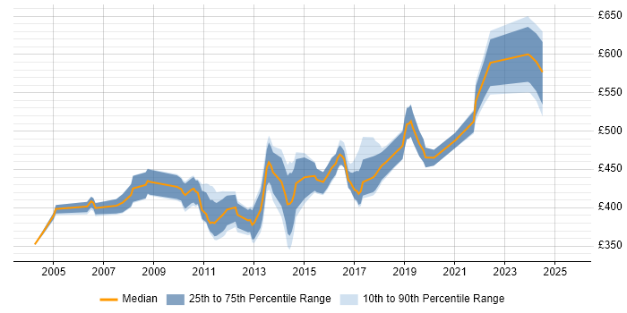 Contractor daily rate distribution trend for Network Security Consultant job vacancies in the South East Contractor daily rate distribution trend for Network Security Consultant job vacancies in the South East